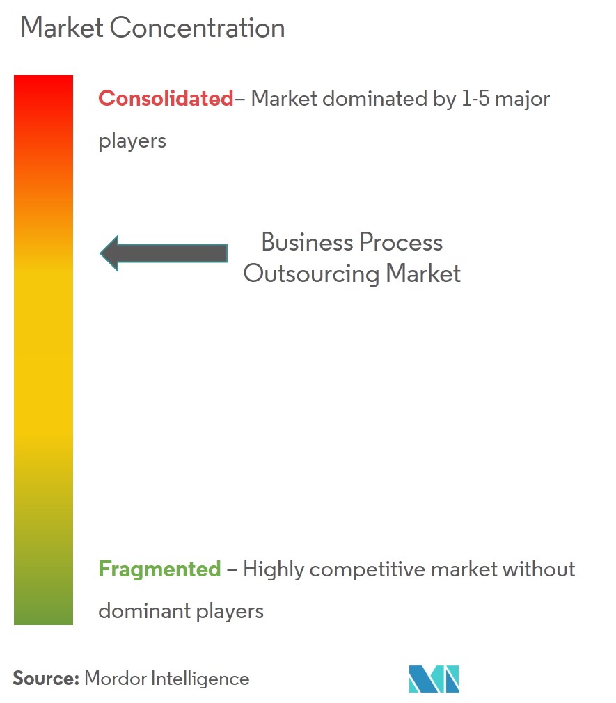 Concentração do mercado de terceirização de processamento de negócios